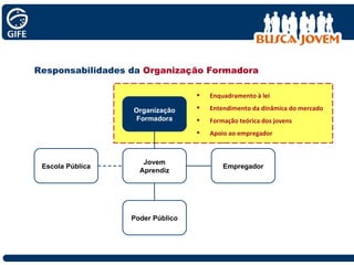 Responsabilidades da  Organização Formadora Jovem Aprendiz Empregador Poder Público Organização Formadora Enquadramento à lei Entendimento da dinâmica do mercado Formação teórica dos jovens Apoio ao empregador Escola Pública 