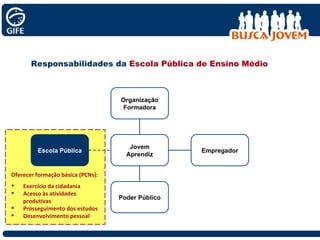 Responsabilidades da  Escola Pública de Ensino Médio Jovem Aprendiz Empregador Poder Público Organização Formadora Oferecer formação básica (PCNs): Exercício da cidadania  Acesso às atividades produtivas Prosseguimento dos estudos Desenvolvimento pessoal Escola Pública 