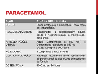 PARACETAMOL
AÇÃO ATUA EM COX-1 E COX-2
EFEITO Eficaz analgésico e antipirético. Fraco efeito
anti-inflamatório.
REAÇÕES ADVERSAS Relacionados a superdosagem aguda,
sendo a hepatotoxicidade a manifestação
mais grave.
APRESENTAÇÕES
USUAIS
Adulto- Comprimidos de 500 mg e
Comprimidos revestidos de 750 mg
Gotas: 100mg/ml e 200mg/ml
POSOLOGIA 1 comprimido a cada 6 horas
CONTRA-INDICAÇÃO Pacientes reconhecidamente hipersensíveis
ao paracetamol ou aos outros componentes
da fórmula
DOSE MÁXIMA 4000 mg em 24 horas
 