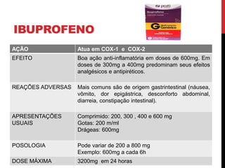 IBUPROFENO
AÇÃO Atua em COX-1 e COX-2
EFEITO Boa ação anti-inflamatória em doses de 600mg. Em
doses de 300mg a 400mg predominam seus efeitos
analgésicos e antipiréticos.
REAÇÕES ADVERSAS Mais comuns são de origem gastrintestinal (náusea,
vômito, dor epigástrica, desconforto abdominal,
diarreia, constipação intestinal).
APRESENTAÇÕES
USUAIS
Comprimido: 200, 300 , 400 e 600 mg
Gotas: 200 m/ml
Drágeas: 600mg
POSOLOGIA Pode variar de 200 a 800 mg
Exemplo: 600mg a cada 6h
DOSE MÁXIMA 3200mg em 24 horas
 