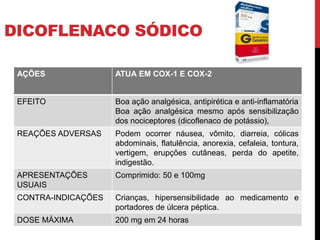 DICOFLENACO SÓDICO
AÇÕES ATUA EM COX-1 E COX-2
EFEITO Boa ação analgésica, antipirética e anti-inflamatória
Boa ação analgésica mesmo após sensibilização
dos nociceptores (dicoflenaco de potássio),
REAÇÕES ADVERSAS Podem ocorrer náusea, vômito, diarreia, cólicas
abdominais, flatulência, anorexia, cefaleia, tontura,
vertigem, erupções cutâneas, perda do apetite,
indigestão.
APRESENTAÇÕES
USUAIS
Comprimido: 50 e 100mg
CONTRA-INDICAÇÕES Crianças, hipersensibilidade ao medicamento e
portadores de úlcera péptica.
DOSE MÁXIMA 200 mg em 24 horas
 