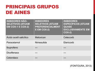 PRINCIPAIS GRUPOS
DE AINES
INIBIDORES NÃO-
SELETIVOS (ATUAM
EM COX-1 E COX-2)
INIBIDORES
SELETIVOS (ATUAM
PREFERENCIALMENT
E EM COX-2)
INIBIDORES
ESPECÍFICOS (ATUAM
QUASE
EXCLUSIVAMENTE EM
COX-2)
Ácido acetil salicílico Meloxican Celecoxib
Paracetamol Nimesulida Etericoxib
Ibuprofeno --- ---
Dicoflenaco --- ---
Cetorolaco --- ---
(FONTOURA, 2013)
 