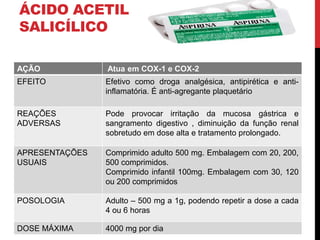 ÁCIDO ACETIL
SALICÍLICO
AÇÃO Atua em COX-1 e COX-2
EFEITO Efetivo como droga analgésica, antipirética e anti-
inflamatória. É anti-agregante plaquetário
REAÇÕES
ADVERSAS
Pode provocar irritação da mucosa gástrica e
sangramento digestivo , diminuição da função renal
sobretudo em dose alta e tratamento prolongado.
APRESENTAÇÕES
USUAIS
Comprimido adulto 500 mg. Embalagem com 20, 200,
500 comprimidos.
Comprimido infantil 100mg. Embalagem com 30, 120
ou 200 comprimidos
POSOLOGIA Adulto – 500 mg a 1g, podendo repetir a dose a cada
4 ou 6 horas
DOSE MÁXIMA 4000 mg por dia
 