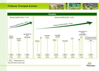 Profarma: Principais Eventos


                                                                 Timeline
    Mercado CAGR (97-00) = 11,7%                                         Mercado CAGR (04-08) = 12,0%




                                                                                                        Acquisition do
                                                                                                           CD da
                              Aquisição da                                                               Dimper(RS )
                                  K+F                      Hospitals     Hospitals
  Minas                                                                   em SP
  Gerais                       São Paulo              DF    no RJ                                            CE   CD Excçusivo para
                 Espírito                                                                        IPO              Hospitais e Vacinas
                  Santo                                                Bahia                            PE
                                             Paraná                                  Vaccines                            (SP)




   1996           1998             1999         2001         2003        2004         2005       2006    2007            2008
   3,6%           4,7%             5,9%         4,5%         8,4%        9,3%         9,6%       9,6%   11,5%            11,7%

  Ano       Market Share (%)
Fonte: IMS Health (market share)
 