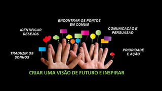 CRIAR UMA VISÃO DE FUTURO E INSPIRAR
TRADUZIR OS
SONHOS
PRIORIDADE
E AÇÃO
IDENTIFICAR
DESEJOS
COMUNICAÇÃO E
PERSUASÃO
ENCONTRAR OS PONTOS
EM COMUM
 