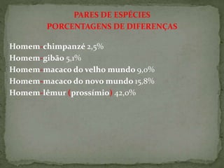 Homem-chimpanzé 2,5%
Homem-gibão 5,1%
Homem-macaco do velho mundo 9,0%
Homem-macaco do novo mundo 15,8%
Homem-lêmur (prossímio) 42,0%
PARES DE ESPÉCIES
PORCENTAGENS DE DIFERENÇAS
 