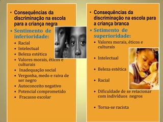 • Consequências da               • Consequências da
  discriminação na escola          discriminação na escola para
  para a criança negra             a criança branca
• Sentimento de                  • Setimento de
  inferioridade:                   superioridade:
 •   Racial                       • Valores morais, éticos e
 •   Intelectual                    culturais
 •   Beleza estética
 •   Valores morais, éticos e     • Intelectual
     culturais
 •    Inadequação social          • Beleza estética
 •   Vergonha, medo e raiva de
     ser negro                    • Racial
 •   Autoconceito negativo
 •   Potencial comprometido       • Dificuldade de se relacionar
 •    Fracasso escolar              com indivíduos negros

                                  • Torna-se racista
 