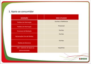 1. Apoio ao consumidor

              DESCRIÇÃO                MEIO UTILIZADO

                                     Escritos e Telefónicos
         Pedidos de Informação

                                          Presencial
         Pedidos de Informação

                                           Escritos
         Processos de Mediação
                                            Escritas
      Reclamações Fora de Âmbito

                                            Escritas
          Pedidos de Denúncia


     GASGAS – Gabinete de Apoio ao        Inquéritos
           Sobreendividado
 