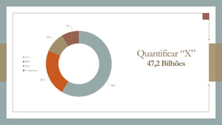 Quantificar “X”
47,2 Bilhões
58%
23%
10%
9%
Um
Dois
Três
4º trimestre
 