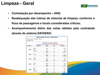 Limpeza - Geral
• Contratação por desempenho – ANS;
• Readequação das rotinas de vistorias de limpeza, conforme o
fluxo de passageiros e locais considerados críticos;
• Acompanhamento diário das notas obtidas pela contratada
através do sistema DATAERO:
 