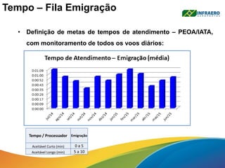 Tempo – Fila Emigração
• Definição de metas de tempos de atendimento – PEOA/IATA,
com monitoramento de todos os voos diários:
Tempo / Processador Emigração
Aceitável Curto (min) 0 a 5
Aceitável Longo (min) 5 a 10
 