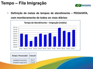 Tempo – Fila Imigração
• Definição de metas de tempos de atendimento – PEOA/IATA,
com monitoramento de todos os voos diários:
0:00:00
0:00:09
0:00:17
0:00:26
0:00:35
0:00:43
0:00:52
0:01:00
0:01:09
0:01:18
jul/14 ago/14 set/14 out/14 nov/14 dez/14 jan/15 fev/15 mar/15 abr/15 mai/15 jun/15
Tempo de Atendimento – Imigração (média)
Tempo / Processador Imigração
Aceitável Curto (min) 0 a 7
Aceitável Longo (min) 7 a 15
 