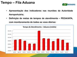 Tempo – Fila Aduana
• Apresentação dos indicadores nas reuniões da Autoridade
Aeroportuária;
• Definição de metas de tempos de atendimento – PEOA/IATA,
com monitoramento de todos os voos diários:
0:00:00
0:00:17
0:00:35
0:00:52
0:01:09
0:01:26
0:01:44
jul/14 ago/14 set/14 out/14 nov/14 dez/14 jan/15 fev/15 mar/15 abr/15 mai/15 jun/15
Tempo de Atendimento – Aduana (média)
 