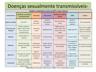 Doenças sexualmente transmissíveis-
DSTs
 