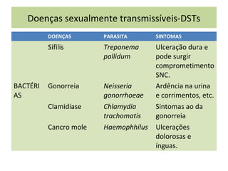 Doenças sexualmente transmissíveis-DSTs
DOENÇAS PARASITA SINTOMAS
Sifilis Treponema
pallidum
Ulceração dura e
pode surgir
comprometimento
SNC.
BACTÉRI
AS
Gonorreia Neisseria
gonorrhoeae
Ardência na urina
e corrimentos, etc.
Clamidiase Chlamydia
trachomatis
Sintomas ao da
gonorreia
Cancro mole Haemophhilus Ulcerações
dolorosas e
ínguas.
 