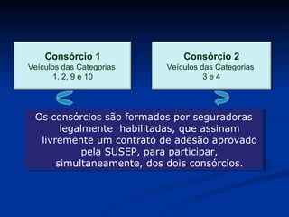 Os consórcios são formados por seguradoras legalmente  habilitadas, que assinam livremente um contrato de adesão aprovado pela SUSEP, para participar, simultaneamente, dos dois consórcios. Consórcio 1 Veículos das Categorias  1, 2, 9 e 10 Consórcio 2 Veículos das Categorias  3 e 4 