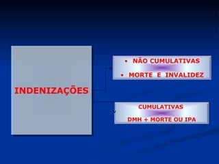 INDENIZAÇÕES CUMULATIVAS  DMH + MORTE OU IPA NÃO CUMULATIVAS MORTE  E  INVALIDEZ 