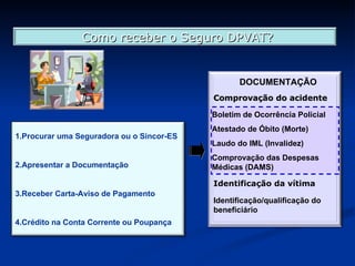 Boletim de Ocorrência Policial Atestado de Óbito (Morte) Laudo do IML (Invalidez) Comprovação das Despesas Médicas (DAMS) Identificação da vítima Identificação/qualificação do beneficiário Comprovação do acidente DOCUMENTAÇÃO Como receber o Seguro DPVAT? 1.Procurar uma Seguradora ou o Sincor-ES 2.Apresentar a Documentação 3.Receber Carta-Aviso de Pagamento 4.Crédito na Conta Corrente ou Poupança 