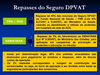 Repasses do Seguro DPVAT FNS / SUS DENATRAN Repasse de 45% dos recursos do Seguro DPVAT ao Fundo Nacional de Saúde – FNS (Leis Nºs 8.212/91 e 9.503/97), do Ministério da Saúde, visando ao atendimento a vítimas de acidentes em hospitais da rede do SUS. Repasse de 5% do faturamento ao DENATRAN (Lei Nº 9.503/97), do Ministério das Cidades, para aplicação em campanhas de prevenção de acidentes e educação no trânsito. - Ainda por determinação legal, 48% dos prêmios arrecadados são destinados para pagamento de sinistros e despesas, além de demais custos da operação. - Os 2% restantes correspondem à margem de contribuição das consorciadas, ou seja, ao lucro da operação a ser dividido entre todas as seguradoras participantes dos consórcios. 