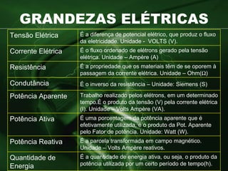 GRANDEZAS ELÉTRICAS Tensão Elétrica É a diferença de potencial elétrico, que produz o fluxo da eletricidade. Unidade -  VOLTS (V). Corrente Elétrica É o fluxo ordenado de elétrons gerado pela tensão elétrica. Unidade – Ampère (A) Resistência É a propriedade que os materiais têm de se oporem à passagem da corrente elétrica . Unidade – Ohm(  ) Condutância É o inverso da resistência – Unidade: Siemens (S) Potência Aparente Trabalho realizado pelos elétrons, em um determinado tempo .É  o produto da tensão (V) pela corrente elétrica (I). Unidade – Volts Ampère (VA).  Potência Ativa É uma porcentagem da potência aparente que é efetivamente utilizada, é o produto da Pot. Aparente pelo Fator de potência. Unidade: Watt (W). Potência Reativa É a parcela transformada em campo magnético . Unidade – Volts Ampère reativos. Quantidade de Energia É a quantidade de energia ativa, ou seja, o produto da potência utilizada por um certo período de tempo(h). 