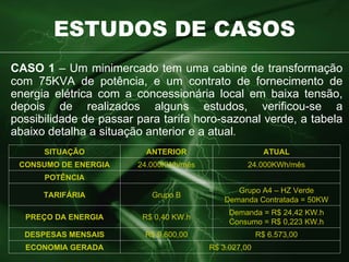 ESTUDOS DE CASOS CASO 1  – Um minimercado tem uma cabine de transformação com 75KVA de potência, e um contrato de fornecimento de energia elétrica com a concessionária local em baixa tensão, depois de realizados alguns estudos, verificou-se a possibilidade de passar para tarifa horo-sazonal verde, a tabela abaixo detalha a situação anterior e a atual . SITUAÇÃO ANTERIOR ATUAL CONSUMO DE ENERGIA 24.000KWh/mês 24.000KWh/mês POTÊNCIA TARIFÁRIA Grupo B Grupo A4 – HZ Verde Demanda Contratada = 50KW PREÇO DA ENERGIA R$ 0,40 KW.h Demanda = R$ 24,42 KW.h Consumo = R$ 0,223 KW.h DESPESAS MENSAIS R$ 9.600,00 R$ 6.573,00 ECONOMIA GERADA R$ 3.027,00 