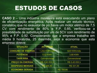 ESTUDOS DE CASOS CASO 2  – Uma indústria moveleira está executando um plano de eficientização energética. Após realizar um estudo técnico, constatou que no exaustor de pó havia um motor elétrico de 7,5 CV com rendimento de 80% e F.P. 0.85, verificou-se a possibilidade de substituição por um de 5CV com rendimento de 95% e F.P. 0.92. Considerando que a empresa trabalha em média 9 horas/dia, 25 dias/mês, veja a economia que esta empresa obteve: SITUAÇÃO ANTERIOR ATUAL CONSUMO DE ENERGIA 1.242 KWh/mês 828 KWh/mês POTÊNCIA 5,52 KWh 3,68 KWh TARIFÁRIA Convencional Convencional PREÇO DA ENERGIA R$ 0,40 KW.h R$ 0,40 KW.h DESPESAS MENSAIS R$ 496,80 R$ 331,00 ECONOMIA GERADA R$ 165,80 