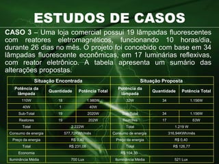ESTUDOS DE CASOS CASO 3  – Uma loja comercial possui 19 lâmpadas fluorescentes com reatores eletromagnéticos, funcionando 10 horas/dia, durante 26 dias no mês. O projeto foi concebido com base em 34 lâmpadas fluorescente econômicas, em 17 luminárias reflexivas, com reator eletrônico. A tabela apresenta um sumário das alterações propostas. Situação Encontrada   Situação Proposta   Potência da lâmpada Quantidade   Potência Total   Potência da lâmpada Quantidade   Potência Total   110W 18   1.980W 32W 34 1.156W 40W 1   40W Sub-Total 19   2020W Sub-Total 34 1.156W Reatores 19   202W Reatores 17 63W Total 2.222W   Total 1.219 W Consumo de energia 577,72KWh/mês   Consumo de energia 316,94KWh/mês Preço da energia R$ 0,40   Preço da energia R$ 0,40   Total R$ 231,08   Total R$ 126,77 Economia R$ 104,30   Iluminância Média 700 Lux   Iluminância Média 521 Lux   
