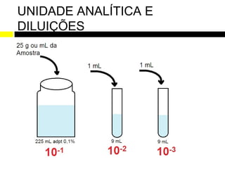 UNIDADE ANALÍTICA E
DILUIÇÕES
 