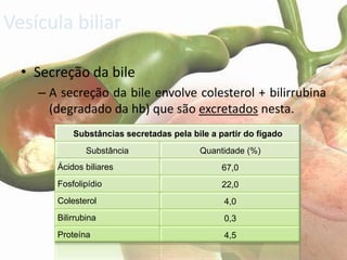 Vesícula biliar

  • Secreção da bile
    – A secreção da bile envolve colesterol + bilirrubina
      (degradado da hb) que são excretados nesta.
           Substâncias secretadas pela bile a partir do fígado
               Substância                Quantidade (%)
       Ácidos biliares                         67,0
       Fosfolipídio                            22,0
       Colesterol                              4,0
       Bilirrubina                             0,3
       Proteína                                4,5
 