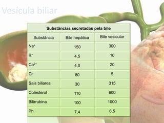 Vesícula biliar
                   Substâncias secretadas pela bile

             Substância     Bile hepática    Bile vesicular

       Na+                      150               300

       K+                       4,5               10

       Ca2+                     4,0               20

       Cl-                       80                   5

       Sais biliares             30               315

       Colesterol               110               600

       Bilirrubina              100              1000

       Ph                       7,4               6,5
 