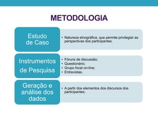 METODOLOGIA
• Natureza etnográfica, que permite privilegiar as
perspectivas dos participantes.
Estudo
de Caso
• Fóruns de discussão;
• Questionário;
• Grupo focal on-line;
• Entrevistas.
Instrumentos
de Pesquisa
• A partir dos elementos dos discursos dos
participantes;
Geração e
análise dos
dados
 