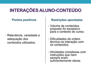 INTERAÇÕES ALUNO-CONTEÚDO
Pontos positivos
• Relevância, variedade e
adequação dos
conteúdos utilizados;
Restrições apontadas
• Volume de conteúdos
proposto foi excessivo
para o contexto do curso;
• Dificuldades de ordem
técnica na interação com
os conteúdos;
• Atividades complexas com
instruções que nem
sempre eram
suficientemente claras.
 