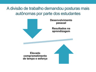 A divisão de trabalho demandou posturas mais
autônomas por parte dos estudantes
Desenvolvimento
pessoal
Resultados na
aprendizagem
Elevado
comprometimento
de tempo e esforço
 