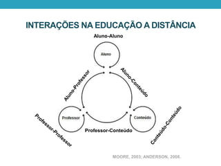 INTERAÇÕES NA EDUCAÇÃO A DISTÂNCIA
Professor-Conteúdo
Aluno-Aluno
MOORE, 2003; ANDERSON, 2008.
 