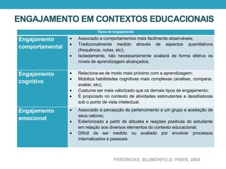 Tipos de engajamento
Engajamento
comportamental
Associado a comportamentos mais facilmente observáveis;
Tradicionalmente medido através de aspectos quantitativos
(frequência, notas, etc);
Isoladamente, não necessariamente avaliará de forma efetiva os
níveis de aprendizagem alcançados.
Engajamento
cognitivo
Relaciona-se de modo mais próximo com a aprendizagem;
Mobiliza habilidades cognitivas mais complexas (analisar, comparar,
avaliar, etc);
Costuma ser mais valorizado que os demais tipos de engajamento;
É propiciado no contexto de atividades estimulantes e desafiadoras
sob o ponto de vista intelectual.
Engajamento
emocional
Associado à percepção de pertencimento a um grupo e aceitação de
seus valores;
Exteriorizado a partir de atitudes e reações positivas do estudante
em relação aos diversos elementos do contexto educacional;
Difícil de ser medido ou avaliado por envolver processos
internalizados e pessoais.
ENGAJAMENTO EM CONTEXTOS EDUCACIONAIS
FREDRICKS; BLUMENFELD; PARIS, 2004
 
