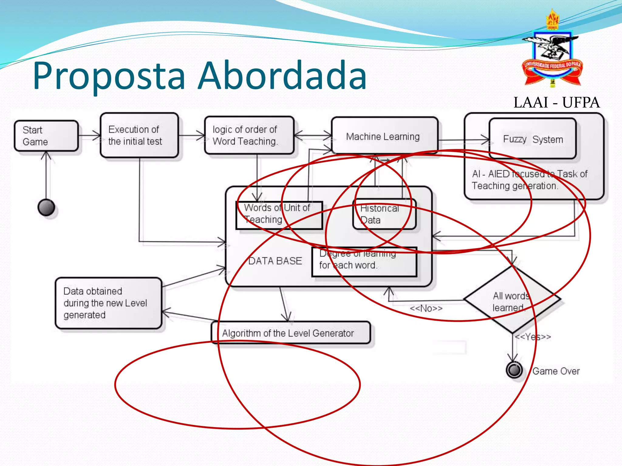 Proposta Abordada LAAI - UFPA
 