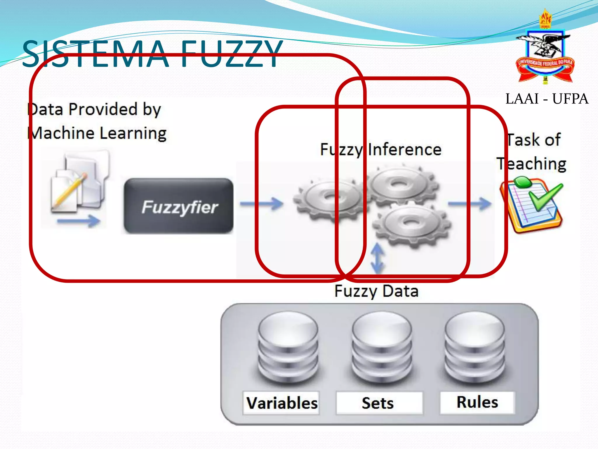 SISTEMA FUZZY
LAAI - UFPA
 