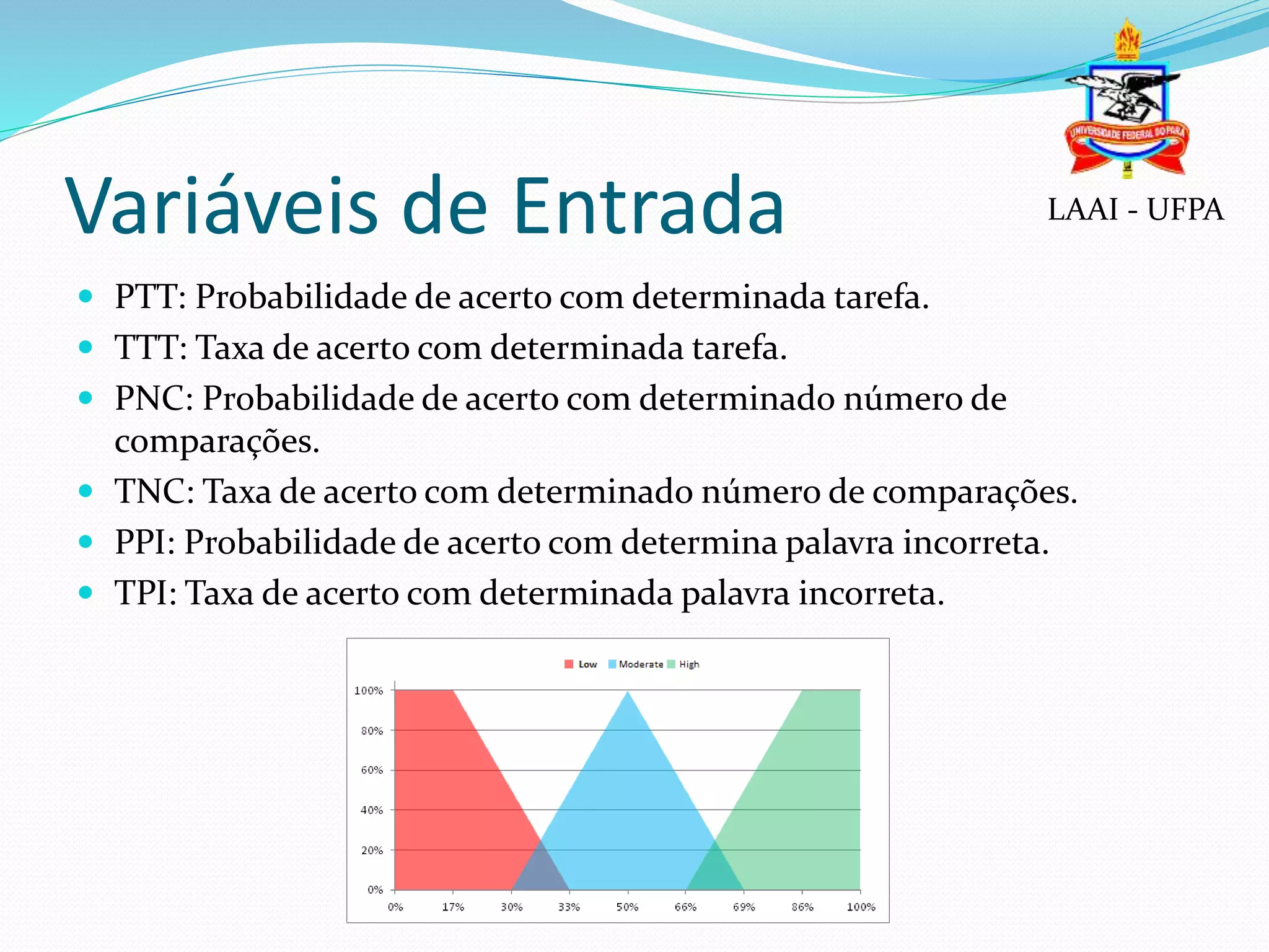 Variáveis de Entrada
 PTT: Probabilidade de acerto com determinada tarefa.
 TTT: Taxa de acerto com determinada tarefa.
 PNC: Probabilidade de acerto com determinado número de
comparações.
 TNC: Taxa de acerto com determinado número de comparações.
 PPI: Probabilidade de acerto com determina palavra incorreta.
 TPI: Taxa de acerto com determinada palavra incorreta.
LAAI - UFPA
 