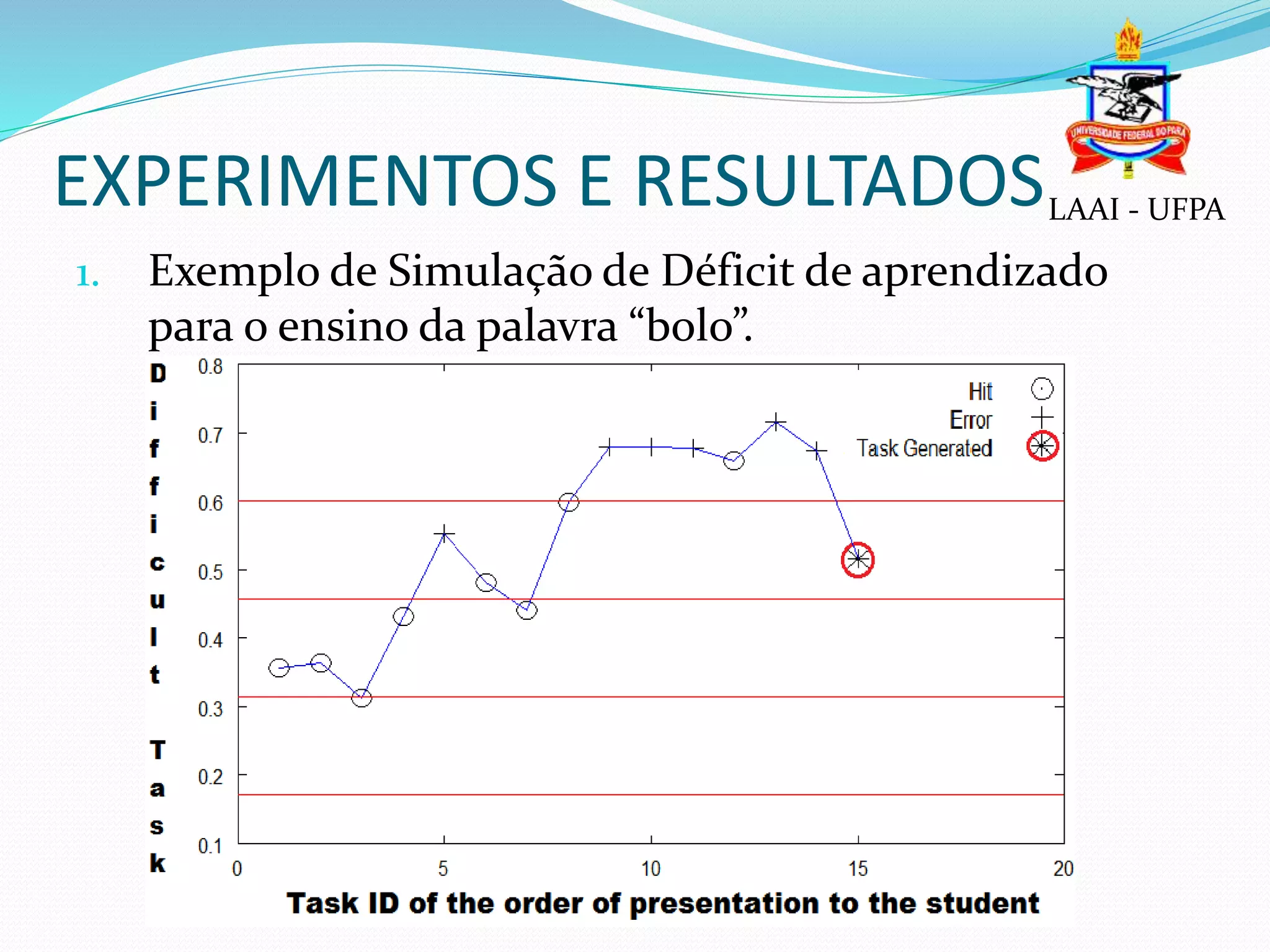 EXPERIMENTOS E RESULTADOS
1. Exemplo de Simulação de Déficit de aprendizado
para o ensino da palavra “bolo”.
LAAI - UFPA
 