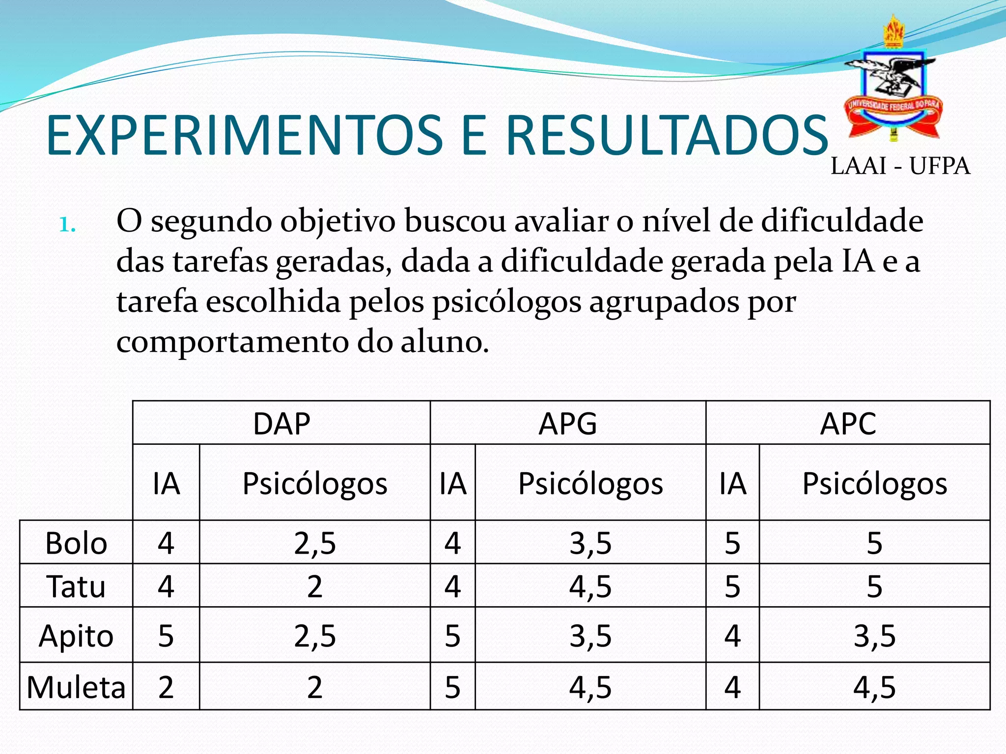 EXPERIMENTOS E RESULTADOSLAAI - UFPA
DAP APG APC
IA Psicólogos IA Psicólogos IA Psicólogos
Bolo 4 2,5 4 3,5 5 5
Tatu 4 2 4 4,5 5 5
Apito 5 2,5 5 3,5 4 3,5
Muleta 2 2 5 4,5 4 4,5
1. O segundo objetivo buscou avaliar o nível de dificuldade
das tarefas geradas, dada a dificuldade gerada pela IA e a
tarefa escolhida pelos psicólogos agrupados por
comportamento do aluno.
 