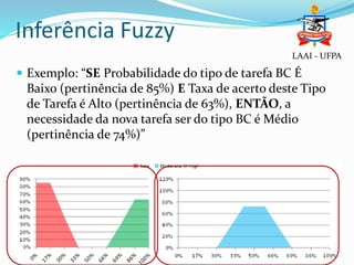 Inferência Fuzzy
 Exemplo: “SE Probabilidade do tipo de tarefa BC É
Baixo (pertinência de 85%) E Taxa de acerto deste Tipo
de Tarefa é Alto (pertinência de 63%), ENTÃO, a
necessidade da nova tarefa ser do tipo BC é Médio
(pertinência de 74%)”
LAAI - UFPA
 
