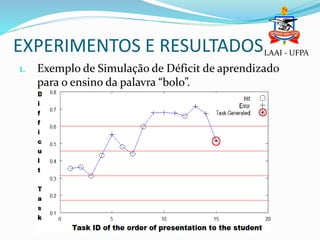 EXPERIMENTOS E RESULTADOS
1. Exemplo de Simulação de Déficit de aprendizado
para o ensino da palavra “bolo”.
LAAI - UFPA
 