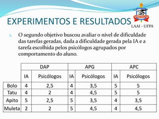 EXPERIMENTOS E RESULTADOSLAAI - UFPA
DAP APG APC
IA Psicólogos IA Psicólogos IA Psicólogos
Bolo 4 2,5 4 3,5 5 5
Tatu 4 2 4 4,5 5 5
Apito 5 2,5 5 3,5 4 3,5
Muleta 2 2 5 4,5 4 4,5
1. O segundo objetivo buscou avaliar o nível de dificuldade
das tarefas geradas, dada a dificuldade gerada pela IA e a
tarefa escolhida pelos psicólogos agrupados por
comportamento do aluno.
 