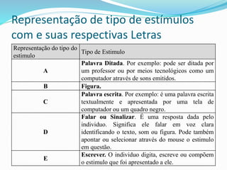 Representação de tipo de estímulos
com e suas respectivas Letras
Representação do tipo do
estimulo
Tipo de Estimulo
A
Palavra Ditada. Por exemplo: pode ser ditada por
um professor ou por meios tecnológicos como um
computador através de sons emitidos.
B Figura.
C
Palavra escrita. Por exemplo: é uma palavra escrita
textualmente e apresentada por uma tela de
computador ou um quadro negro.
D
Falar ou Sinalizar. É uma resposta dada pelo
individuo. Significa ele falar em voz clara
identificando o texto, som ou figura. Pode também
apontar ou selecionar através do mouse o estimulo
em questão.
E
Escrever. O individuo digita, escreve ou compõem
o estimulo que foi apresentado a ele.
 
