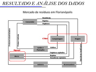 RESULTADO E ANÁLISE DOS DADOS
       Mercado de resíduos em Florianópolis
 