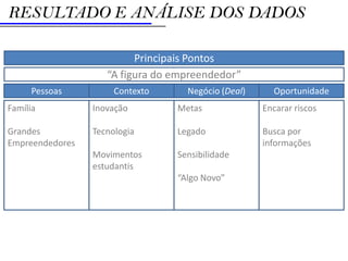 RESULTADO E ANÁLISE DOS DADOS

                          Principais Pontos
                    “A figura do empreendedor”
     Pessoas          Contexto     Negócio (Deal)     Oportunidade
Família          Inovação        Metas              Encarar riscos

Grandes          Tecnologia      Legado             Busca por
Empreendedores                                      informações
                 Movimentos      Sensibilidade
                 estudantis
                                 “Algo Novo”
 