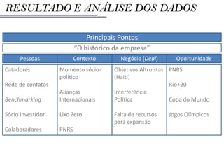 RESULTADO E ANÁLISE DOS DADOS

                              Principais Pontos
                          “O histórico da empresa”
      Pessoas             Contexto      Negócio (Deal)      Oportunidade
Catadores          Momento sócio-     Objetivos Altruístas PNRS
                   político           (Haiti)
Rede de contatos                                           Rio+20
                   Alianças           Interferência
Benchmarking       Internacionais     Política             Copa do Mundo

Sócio Investidor   Lixo Zero          Falta de recursos   Jogos Olímpicos
                                      para expansão
Colaboradores      PNRS
 