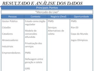 RESULTADO E ANÁLISE DOS DADOS
                            Principais Pontos
                           “Mercado do Lixo”
      Pessoas           Contexto       Negócio (Deal)     Oportunidade
Gestor Público   Estado como órgão   PNRS               PNRS
                 regulador
Cidadão                              Serviços           Rio+20
                 Modelo de           Alternativos de
Catadores        concessões          coleta             Copa do Mundo
                 difundido
Atravessadores                                          Jogos Olímpicos
                 Privatização dos
Industriais      serviços

Empreendedores   PNRS

                 Defasagem entre
                 geração x coleta

                 GIRS
 