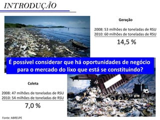 INTRODUÇÃO
                                                     Geração

                                       2008: 53 milhões de toneladas de RSU
                                       2010: 60 milhões de toneladas de RSU

                                                    14,5 %

    É possível considerar que há oportunidades de negócio
       para o mercado do lixo que está se constituindo?

                 Coleta

2008: 47 milhões de toneladas de RSU
2010: 54 milhões de toneladas de RSU

                 7,0 %
Fonte: ABRELPE
 