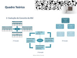 Mobilizar para a mudançaatravés da
liderança de topo:
Mobilização
Governação
Sistema de Gestão Estratégica
Traduzir a estratégiaem termos
operacionais:
Mapas Estratégicos
Balanced Scorecard
Alinhar a organizaçãocom a
estratégia:
Papel da organização
Sinergias das unidades de negócio
Sinergias das unidades de suporte
Fazer daestratégia um trabalho de
todos:
Consciência da estratégia
BSC’s pessoais
Ligação a incentivos
Fazer da estratégia um processo
contínuo:
Ligar estratégia ao orçamento
Sistemas de informação
Aprendizagem estratégica
Quadro Teórico
Nelson Brites Correia
2- Evolução do Conceito do BSC
Traduzir a Visão:
 Clarificar a Visão
 Ganhar consenso
Feedback e Aprendizagem:
 Articular a visão partilhada
 Fornecer feedback estratégico
 Facilitar a revisão estratégica e a
aprendizagem
Comunicaçãoe Ligação:
 Comunicação e educação
 Estabelecer objetivos
 Ligar prémios às medidas de
performance
Planeamentode Negócio:
 Estabelecer metas a atingir
 Alinhar iniciativas estratégicas
 Estabelecer marcos
temporalmente definidos
Balanced
Scorecard1ª Geração
2ª Geração
3ª Geração
Objetivos Métricas Metas Iniciativas
Objetivos Métricas Metas Iniciativas Objetivos Métricas Metas Iniciativas
Objetivos Métricas Metas Iniciativas
Perspetiva Aprendizagem e Crescimento
Para alcançar a nossa visão, como devemos
manter a nossa capacidade de mudar e
melhorar?
Visão
Estratégia
Perspetiva Financeira
Para ter sucesso financeiro, como nos
devemos apresentar aos acionistas?
Perspetiva Clientes
Para alcançar a nossa visão, como nos
devemos apresentar aos nossos clientes?
Perspetiva Processos Internos
Para satisfazer os clientes e acionistas, em
que processos deveremos ser melhores?
 